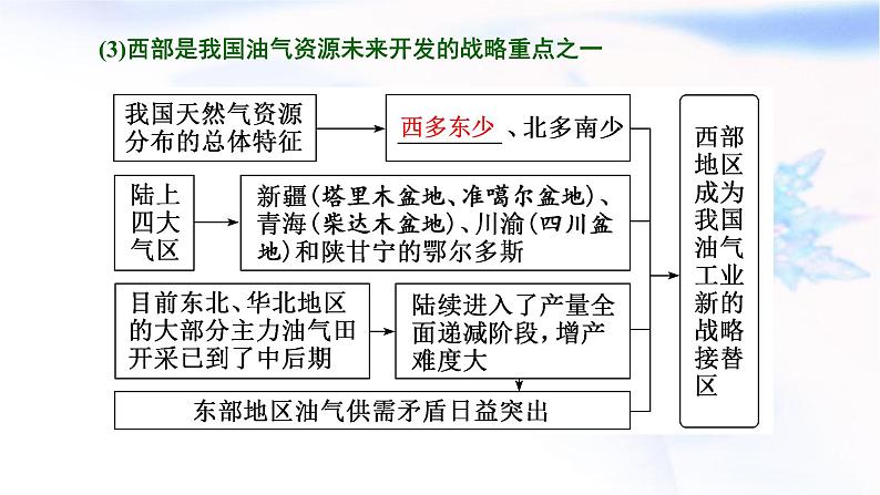 2024届高考地理一轮复习第十六章区际联系与区域协调发展第二节资源跨区域调配教学课件07