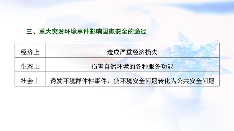 2024届高考地理一轮复习第十八章环境安全与国家安全第一节环境安全的认识及环境污染与国家安全教学课件第5页