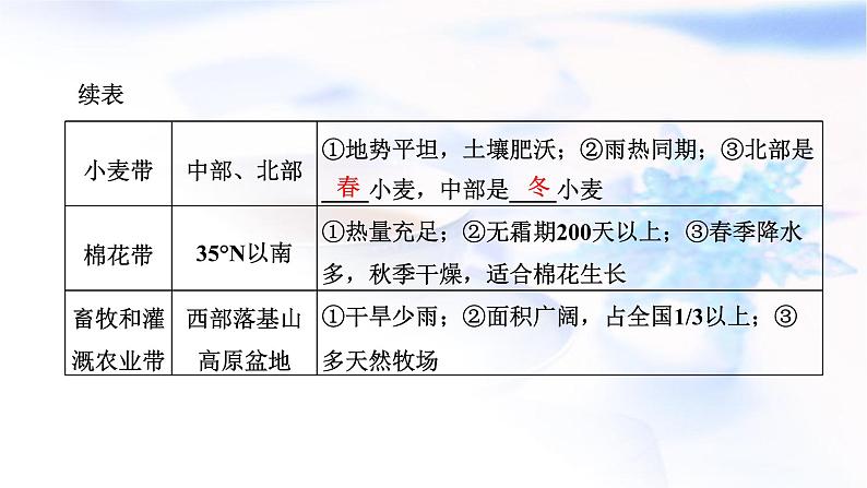 2024届高考地理一轮复习第十九章世界地理第二节世界重要国家教学课件06