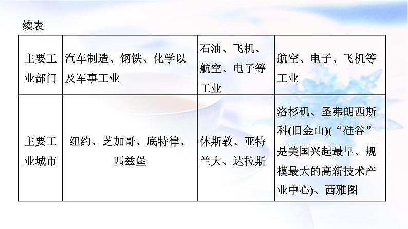 2024届高考地理一轮复习第十九章世界地理第二节世界重要国家教学课件08