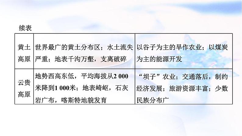 2024届高考地理一轮复习第二十章中国地理第一节中国地理概况教学课件第6页