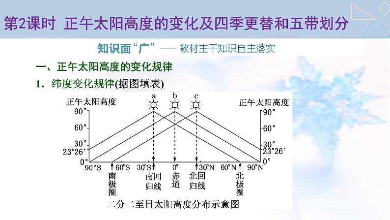 2024届高考地理一轮复习第二章宇宙中的地球第四节第2课时正午太阳高度的变化及四季更替和五带划分教学课件01