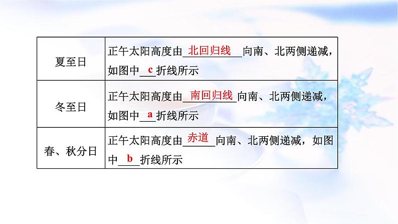 2024届高考地理一轮复习第二章宇宙中的地球第四节第2课时正午太阳高度的变化及四季更替和五带划分教学课件02