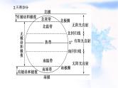 2024届高考地理一轮复习第二章宇宙中的地球第四节第2课时正午太阳高度的变化及四季更替和五带划分教学课件