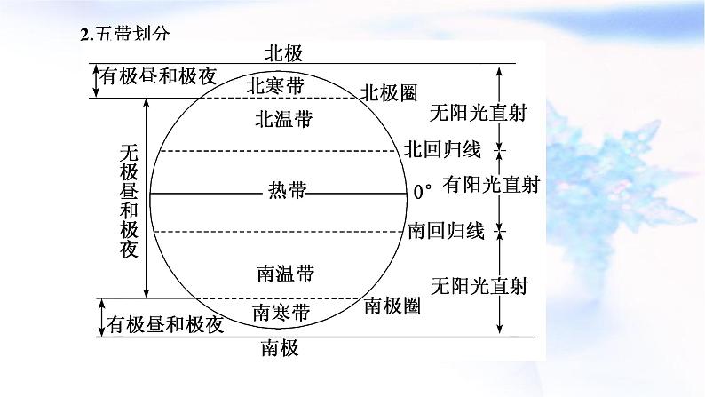 2024届高考地理一轮复习第二章宇宙中的地球第四节第2课时正午太阳高度的变化及四季更替和五带划分教学课件05