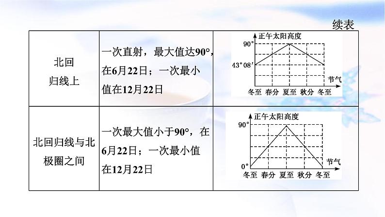 2024届高考地理一轮复习第二章宇宙中的地球第四节第2课时正午太阳高度的变化及四季更替和五带划分教学课件08