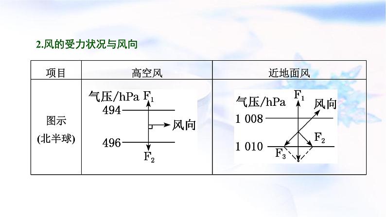 2024届高考地理一轮复习第三章地球上的大气第二节热力环流与风教学课件07