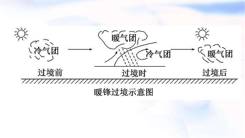 2024届高考地理一轮复习第四章大气的运动第一节常见天气系统教学课件第6页