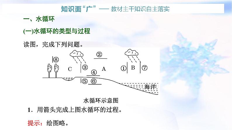 2024届高考地理一轮复习第五章地球上的水与水的运动第一节水循环和陆地水体及其相互关系教学课件第3页