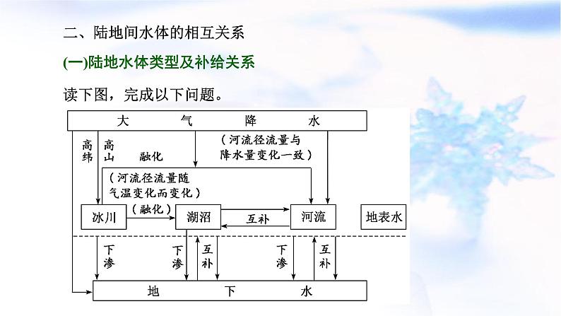 2024届高考地理一轮复习第五章地球上的水与水的运动第一节水循环和陆地水体及其相互关系教学课件第7页