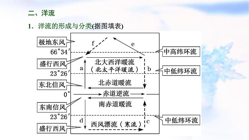 2024届高考地理一轮复习第五章地球上的水与水的运动第三节海水运动和海—气相互作用教学课件04