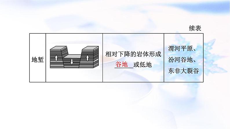 2024届高考地理一轮复习第六章地貌与地表形态的塑造第二节构造地貌的形成教学课件06