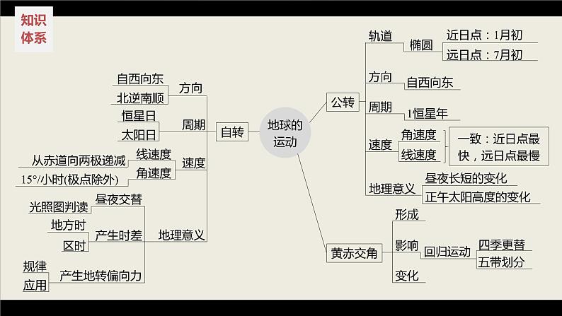 新高考版高考地理二轮复习（新高考版） 第1部分 专题突破 专题1 考点1　时间计算课件PPT04