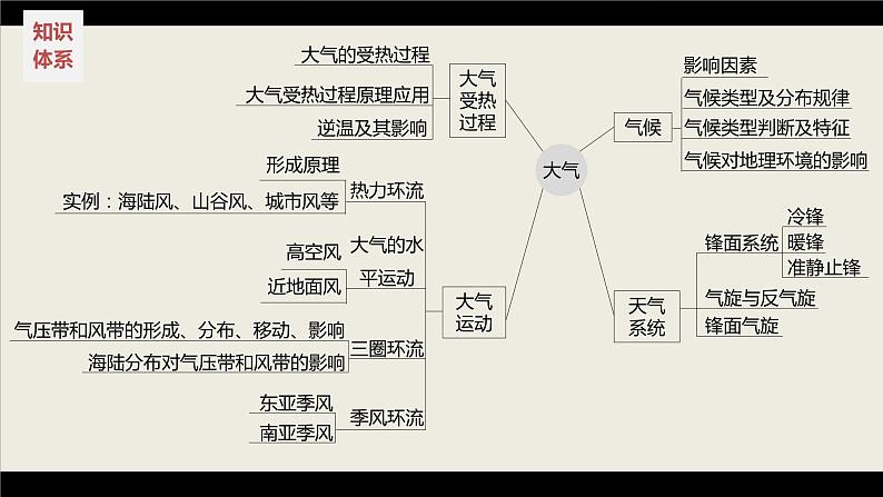 新高考版高考地理二轮复习（新高考版） 第1部分 专题突破 专题2 考点1　大气的受热过程课件PPT04