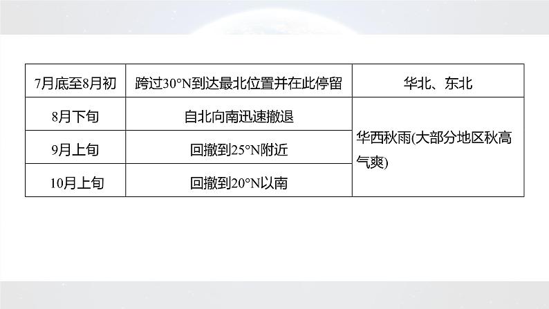 新高考版高考地理二轮复习（新高考版） 第1部分 专题突破 专题2 微专题4　西太平洋副热带高压(副高)课件PPT第8页