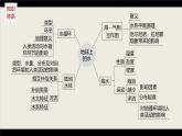 新高考版高考地理二轮复习（新高考版） 第1部分 专题突破 专题3 考点1　水循环课件PPT