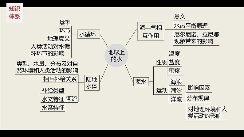 新高考版高考地理二轮复习（新高考版） 第1部分 专题突破 专题3 考点1　水循环课件PPT04