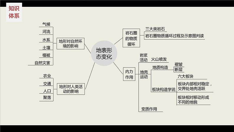 新高考版高考地理二轮复习（新高考版） 第1部分 专题突破 专题4 考点1　内力作用课件PPT第4页