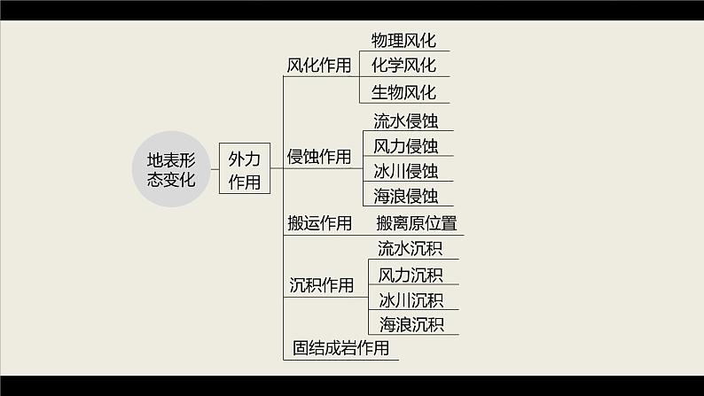 新高考版高考地理二轮复习（新高考版） 第1部分 专题突破 专题4 考点1　内力作用课件PPT第5页