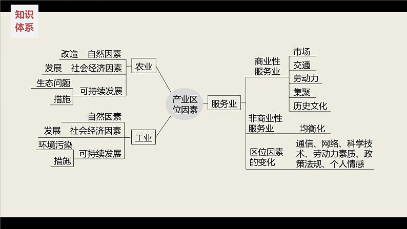 新高考版高考地理二轮复习（新高考版） 第1部分 专题突破 专题8 考点1　农业区位因素课件PPT04