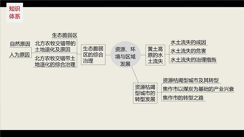 新高考版高考地理二轮复习（新高考版） 第1部分 专题突破 专题10 考点1　北方农牧交错带的荒漠化课件PPT第4页