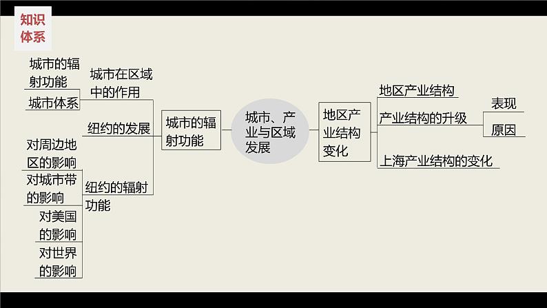 新高考版高考地理二轮复习（新高考版） 第1部分 专题突破 专题11 考点1　城市的辐射功能课件PPT第4页