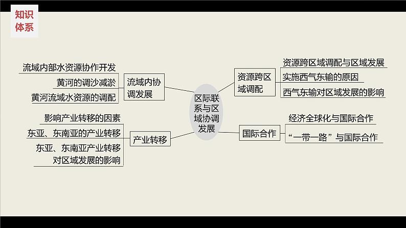 新高考版高考地理二轮复习（新高考版） 第1部分 专题突破 专题12 考点1　流域内协调发展课件PPT第4页