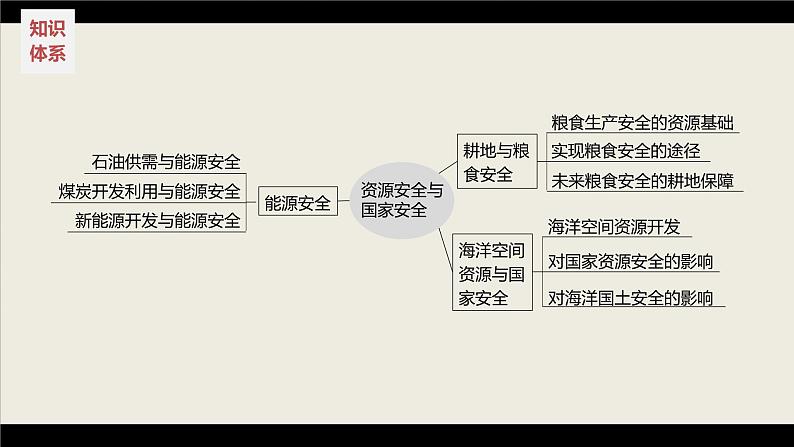 新高考版高考地理二轮复习（新高考版） 第1部分 专题突破 专题13 考点1　能源安全课件PPT04