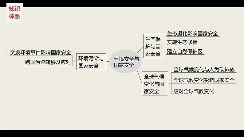 新高考版高考地理二轮复习（新高考版） 第1部分 专题突破 专题14 考点1　环境污染与国家安全课件PPT第4页