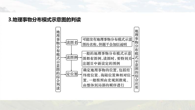 新高考版高考地理二轮复习（新高考版） 第3部分 素养提升 题型1 技法2　示意图类课件PPT第8页