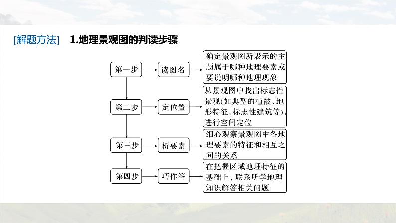 新高考版高考地理二轮复习（新高考版） 第3部分 素养提升 题型1 技法3　景观图类课件PPT第6页