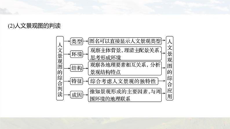 新高考版高考地理二轮复习（新高考版） 第3部分 素养提升 题型1 技法3　景观图类课件PPT第8页