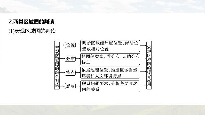 新高考版高考地理二轮复习（新高考版） 第3部分 素养提升 题型1 技法5　区域图类课件PPT06