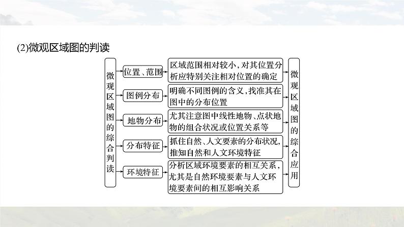 新高考版高考地理二轮复习（新高考版） 第3部分 素养提升 题型1 技法5　区域图类课件PPT07