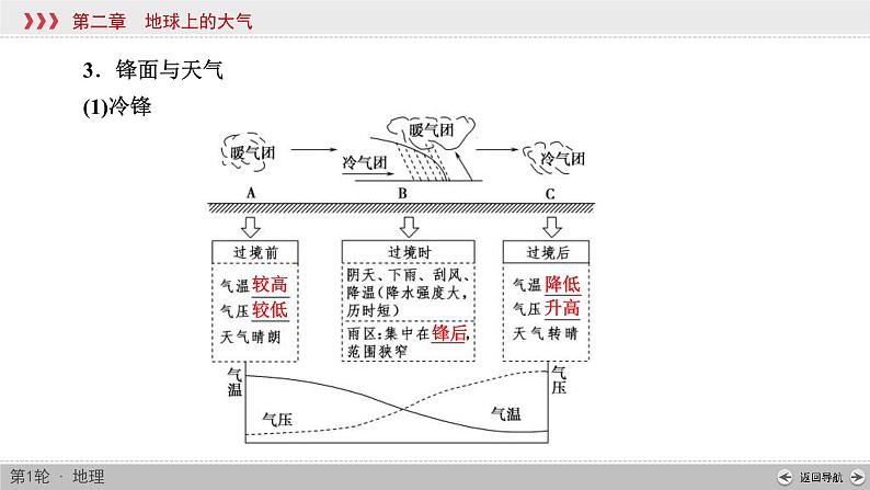 (新高考)高考地理一轮复习讲练课件第2章 第3讲 常见天气系统 (含答案)05