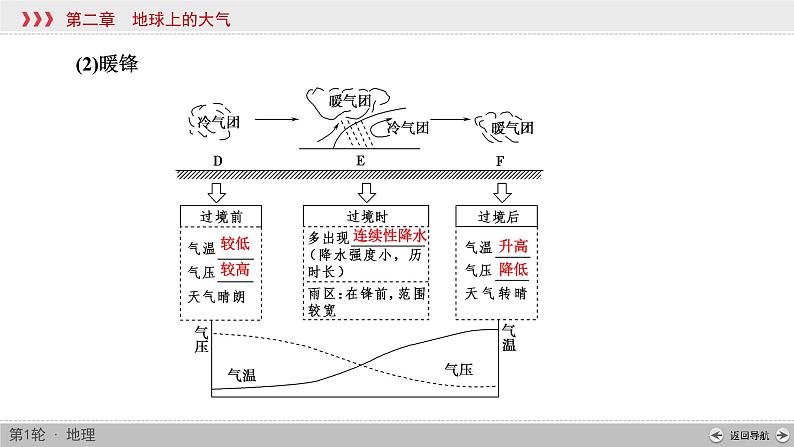 (新高考)高考地理一轮复习讲练课件第2章 第3讲 常见天气系统 (含答案)06