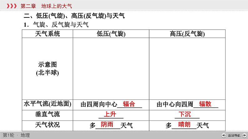 (新高考)高考地理一轮复习讲练课件第2章 第3讲 常见天气系统 (含答案)08