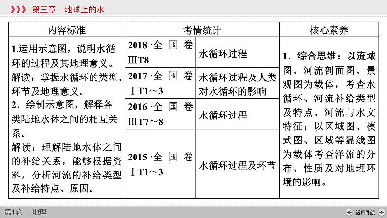 (新高考)高考地理一轮复习讲练课件第3章 第1讲 自然界的水循环 (含答案)第2页