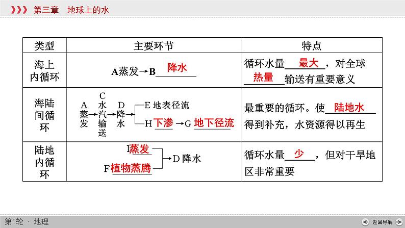 (新高考)高考地理一轮复习讲练课件第3章 第1讲 自然界的水循环 (含答案)第8页