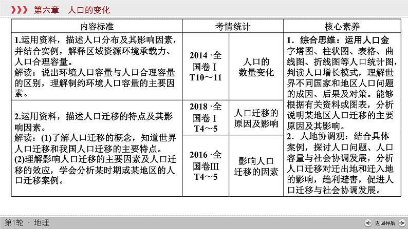 (新高考)高考地理一轮复习讲练课件第6章 第1讲 人口分布与人口合理容量 (含答案)02