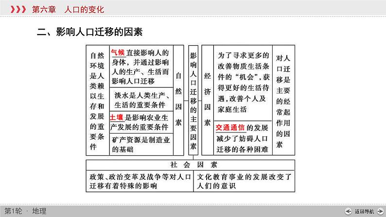 (新高考)高考地理一轮复习讲练课件第6章 第2讲 人口的空间变化 (含答案)08