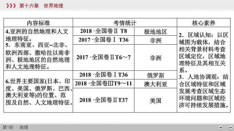 (新高考)高考地理一轮复习讲练课件第16章 第1讲 世界地理概况 (含答案)第3页