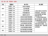 (新高考)高考地理一轮复习讲练课件第18章 环境保护 (含答案)