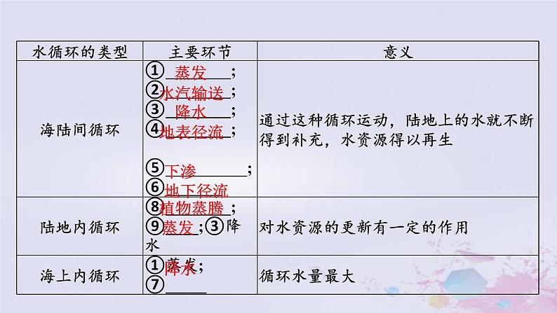 普通高中地理必修一学业水平合格性考试复习第三章地球上的水课件05