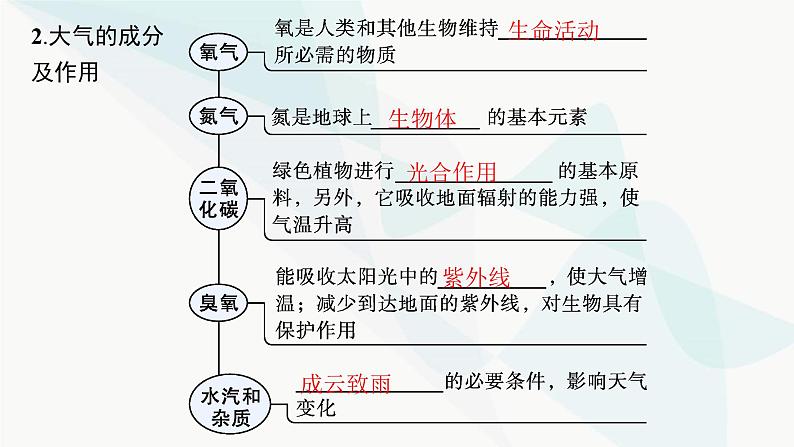 人教版高中地理必修第一册第2章地球上的大气第1节大气的组成和垂直分层课件06