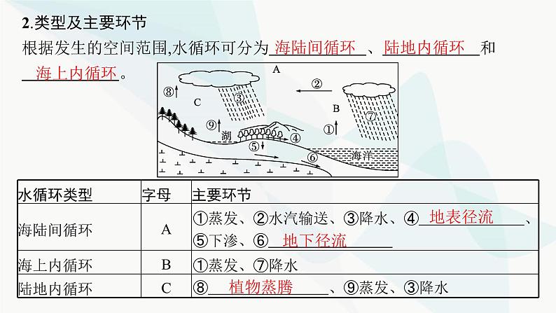 人教版高中地理必修第一册第3章地球上的水第1节水循环课件06