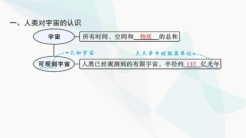 湘教版高中地理必修第一册第一章宇宙中的地球第1节地球的宇宙环境课件第5页