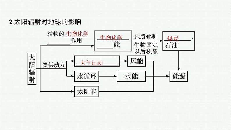 湘教版高中地理必修第一册第一章宇宙中的地球第2节太阳对地球的影响课件06