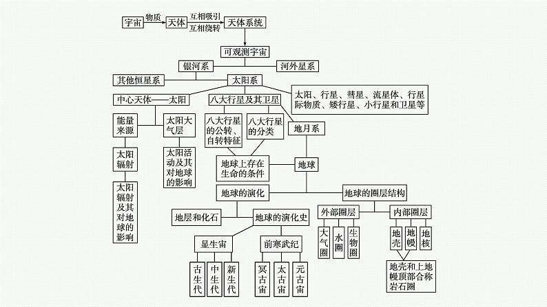 湘教版高中地理必修第一册第一章宇宙中的地球本章整合课件04