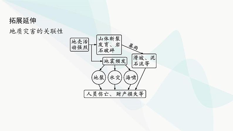 湘教版高中地理必修第一册第二章地球表面形态第1节第2课时滑坡和泥石流课件第6页